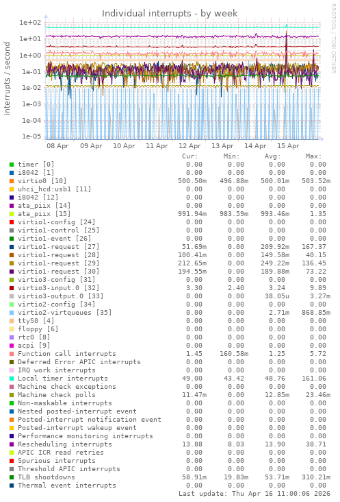 Individual interrupts
