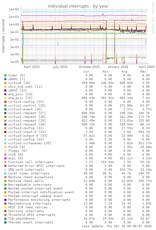 Individual interrupts