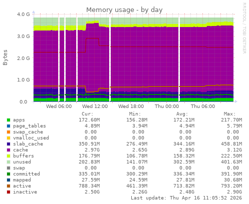 Memory usage
