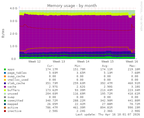 Memory usage