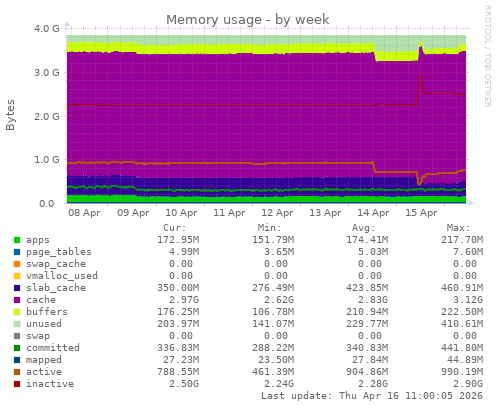 Memory usage