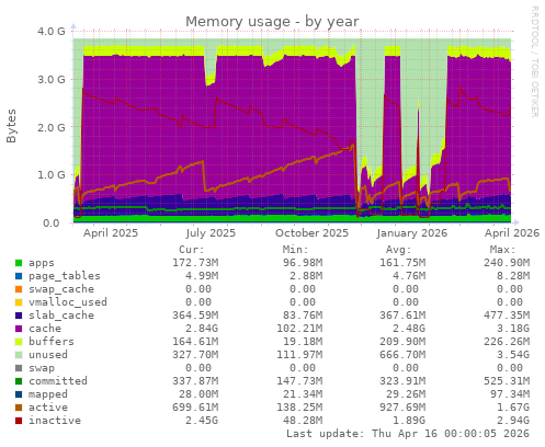Memory usage