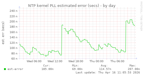 NTP kernel PLL estimated error (secs)
