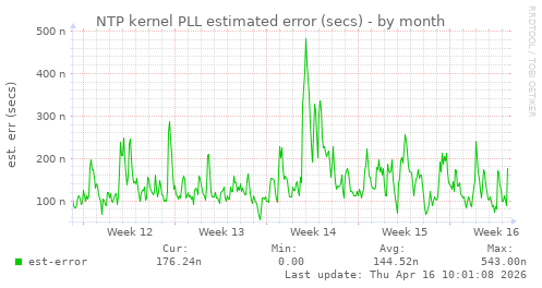 NTP kernel PLL estimated error (secs)