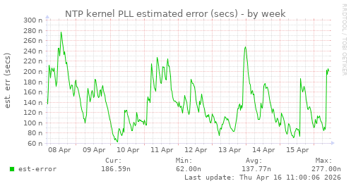 NTP kernel PLL estimated error (secs)