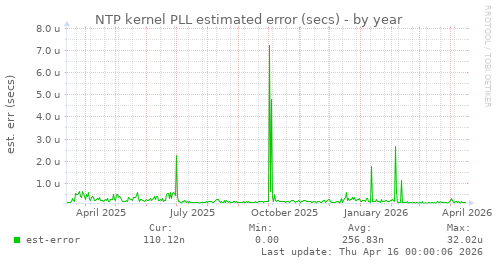 NTP kernel PLL estimated error (secs)