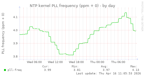 NTP kernel PLL frequency (ppm + 0)
