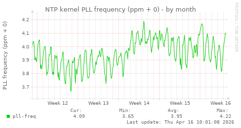 NTP kernel PLL frequency (ppm + 0)