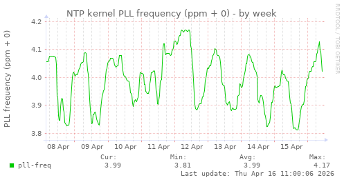 NTP kernel PLL frequency (ppm + 0)