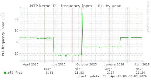NTP kernel PLL frequency (ppm + 0)