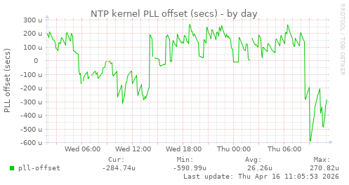 NTP kernel PLL offset (secs)