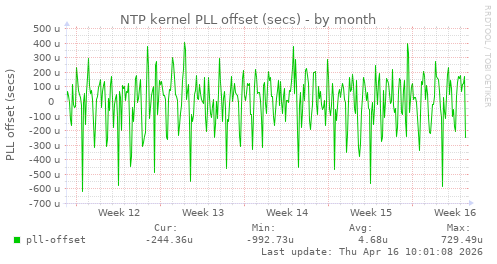 NTP kernel PLL offset (secs)