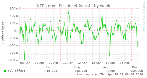 NTP kernel PLL offset (secs)