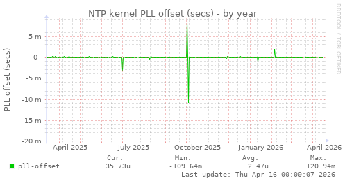 NTP kernel PLL offset (secs)
