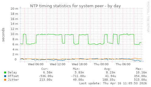 NTP timing statistics for system peer