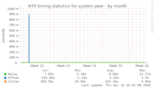 NTP timing statistics for system peer