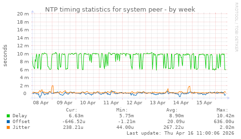 NTP timing statistics for system peer