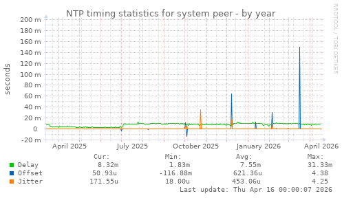NTP timing statistics for system peer
