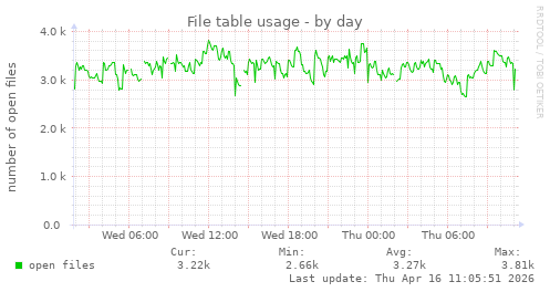 File table usage