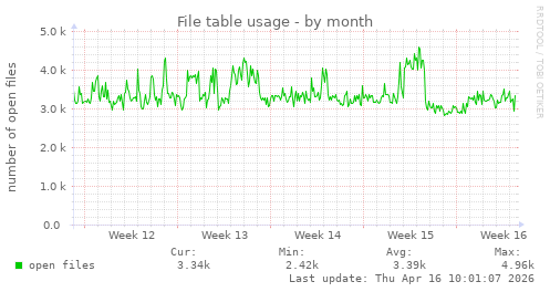 File table usage