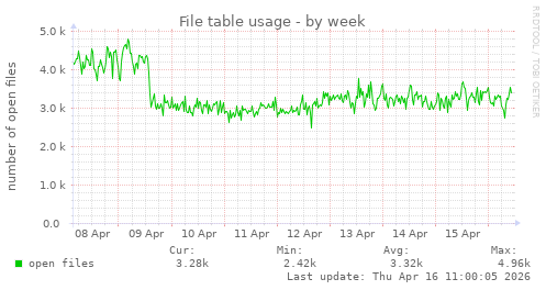 File table usage