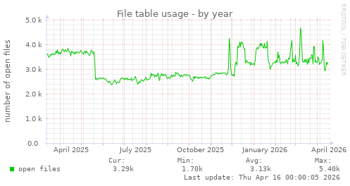 File table usage