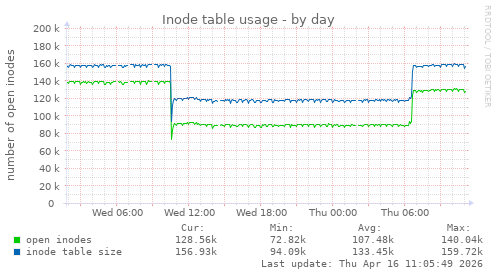 Inode table usage