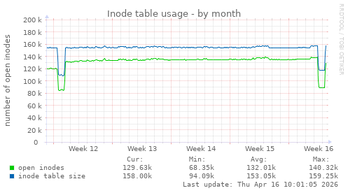 Inode table usage