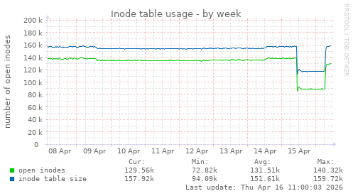 Inode table usage