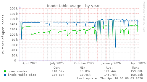 Inode table usage