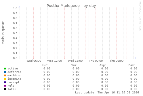 Postfix Mailqueue