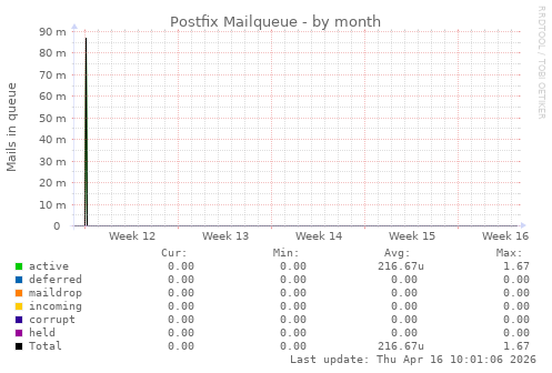 Postfix Mailqueue