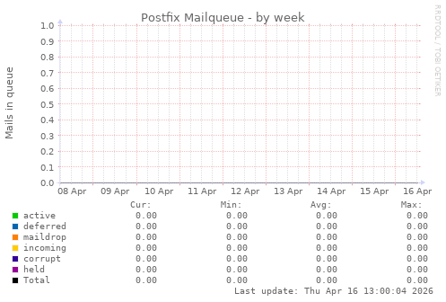 Postfix Mailqueue