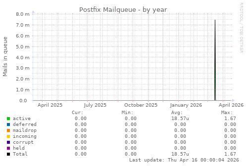 Postfix Mailqueue