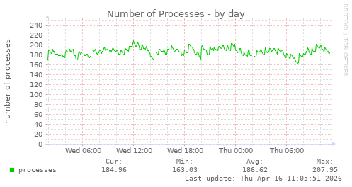 Number of Processes