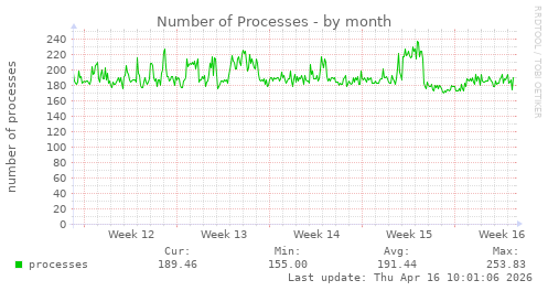 Number of Processes