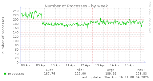 Number of Processes