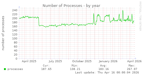 Number of Processes