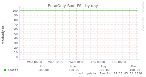 ReadOnly Root FS