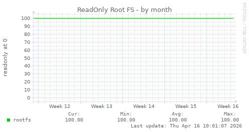 ReadOnly Root FS