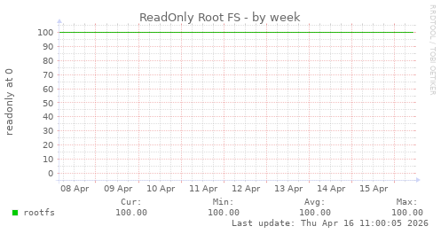 ReadOnly Root FS