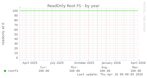 ReadOnly Root FS