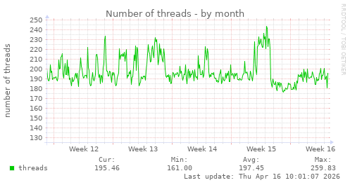 Number of threads