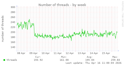 Number of threads