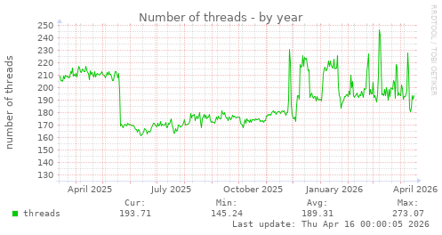Number of threads