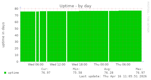 Uptime