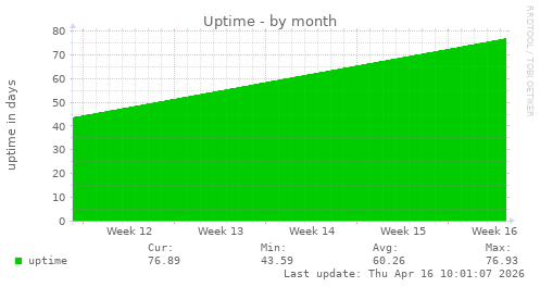 Uptime