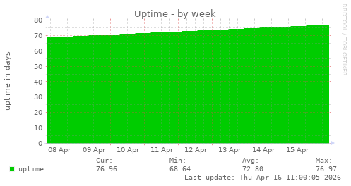 Uptime