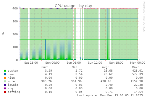 CPU usage