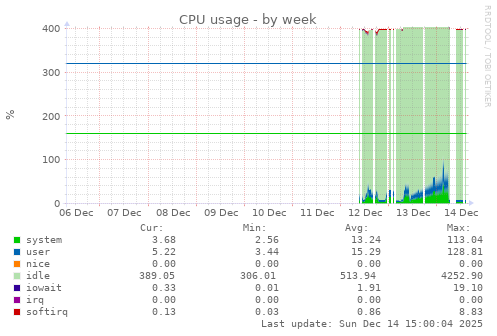 CPU usage